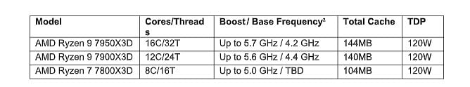 Key features of AMD's new Ryzen 7000 series CPUs. Credit: AMD