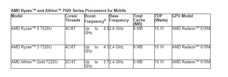AMD Ryzen and Athlon 7020 Series Processors for Mobile