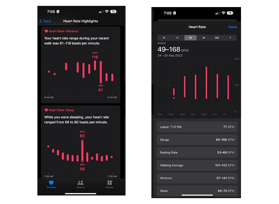 Heart Rate recorded on Apple Watch SE (2nd Gen). Credit: DH Photo/KVN Rohit