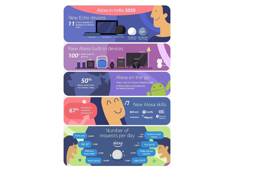 Alexa in India 2020 infographics. Credit: Amazon