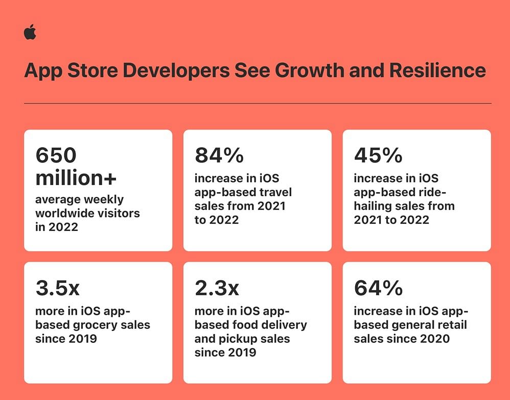 Apple App Store statistics. Credit: Apple