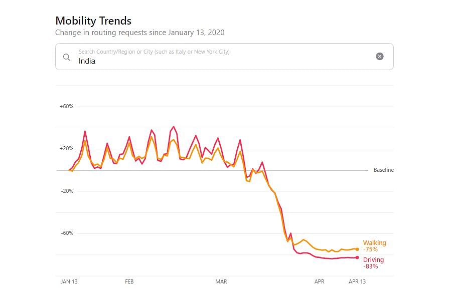 Apple Mobility Trends report related to India