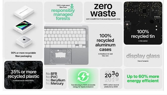 Apple's eco-friendly initiatives enforced for manufacturing new Macs and also the retail packaging with recycled materials. Credit: Apple