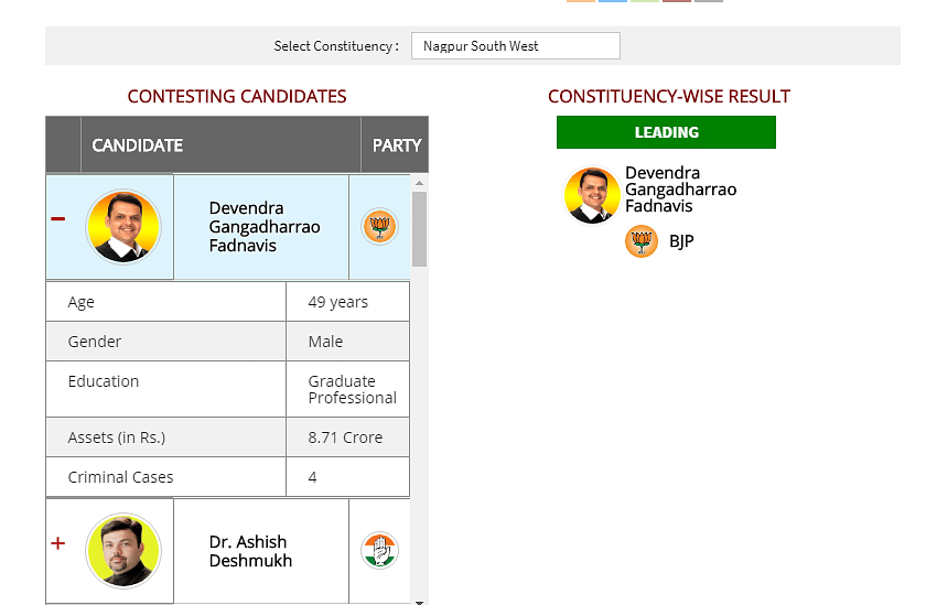 CM Devendra Fadnavis leading in Nagpur South West seat