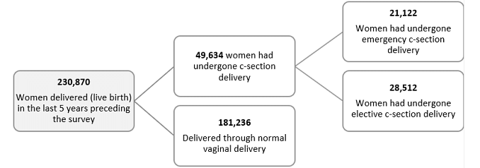 Credit: Alarming Trends of Cesarean Section—Time to Rethink: EvidenceFrom a Large-Scale Cross-sectional Sample Survey in India, Journal of Medical Internet Research
