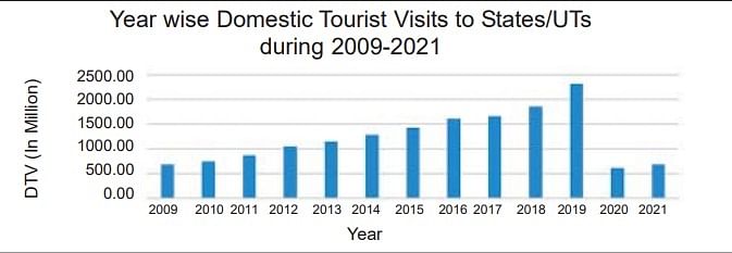Credit: India tourism statistics 2022