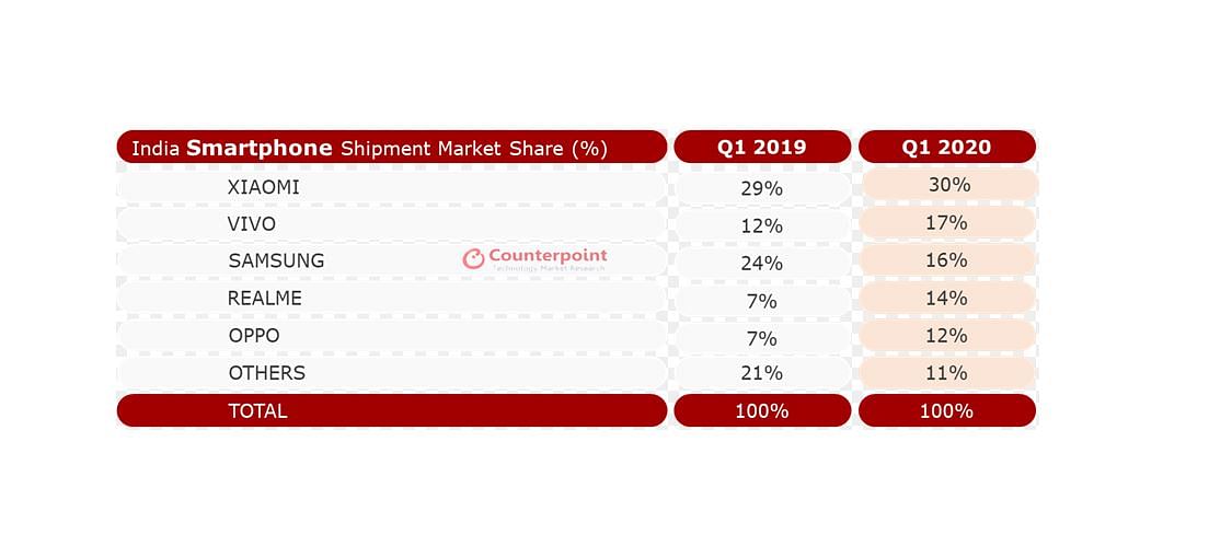 Smartphone shipments in India in Q1, 2020 (Counterpoint’s Market Monitor service)