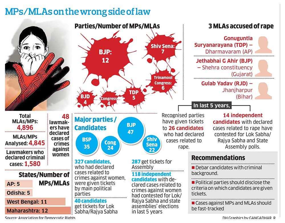 Info-graphic on crime against women committed by MPs/MLAs.