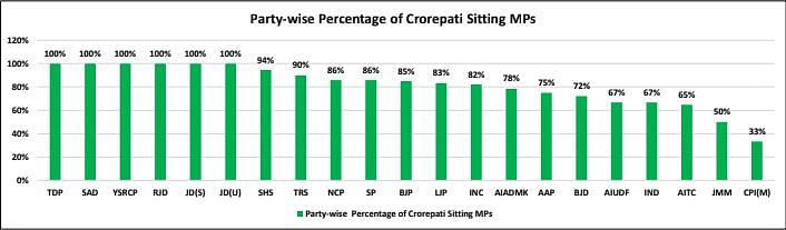 Party-wise percentage of crorepati Sitting MPs. (ADR)