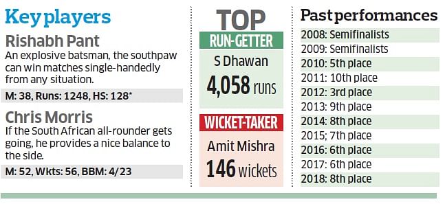 IPL 2019 | Know Your Team - Delhi Capitals