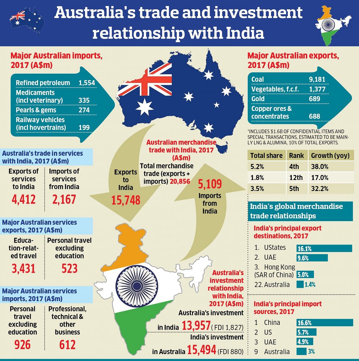 India’s and Australia’s merchandise trade stood at A$ 20,856 million (almost Rs 1.08 lakh crore) for 2017. DH Infographics: Gangadhar R