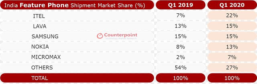 Feature phone shipment market share, Q1, 2020 (Counterpoint’s Market Monitor service)