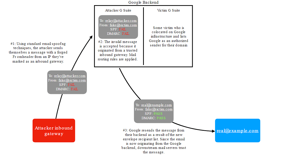 Flowchart depicting the Gmail service route and infrastructure. Credit: Allison Husain