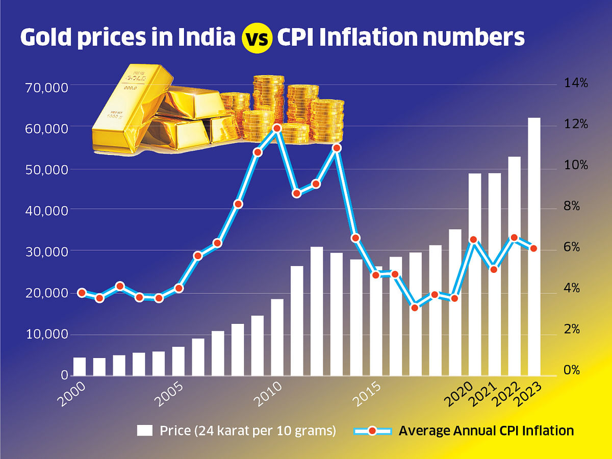 Source: Gold prices in India from bankbazaar.com and inflation numbers as published by National Statistical Office