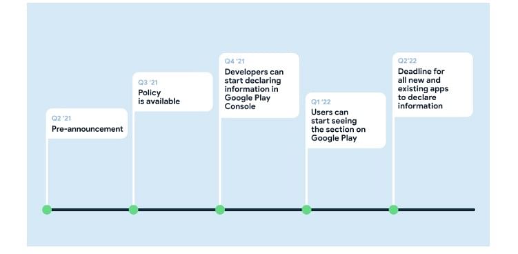Google Play Store's target timeline for new user privacy policy. Credit: Google
