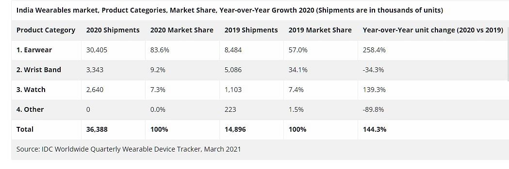 Credit: IDC's 2020 Wearable Shipments and Marketshare report 2020.