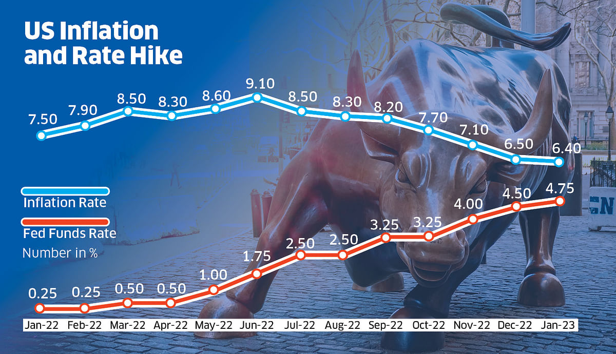 Source: Compiled from US Inflation Data as published by the US Bureau of Labour Statistics and from the US Federal Reserve’s rate hike announcements