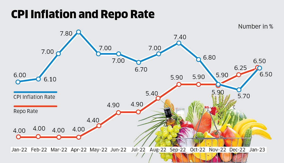 Source: Compiled from CPI Inflation Data as published by National Statistical Office and repo rate changes as notified by RBI