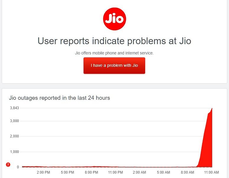 Downdetector's graph showing Jio cellular service outage in India. Credit: Downdetector