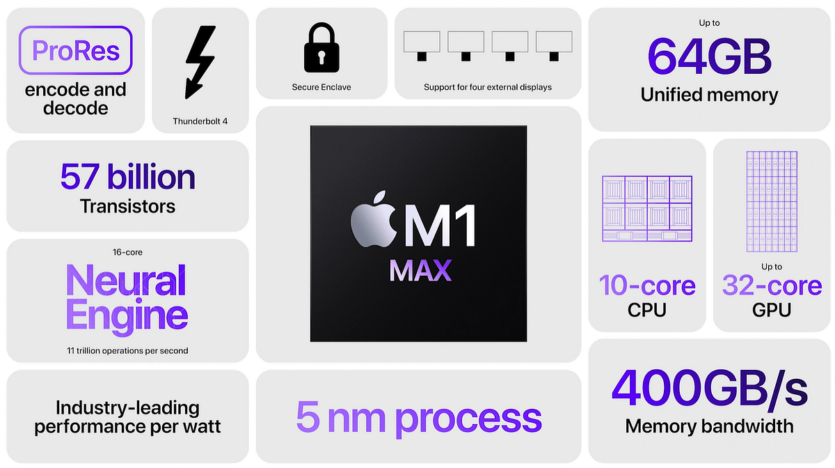 Key features of Apple M1 Max silicon. Credit: Apple