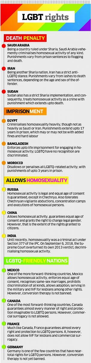LGBTQI rights in different countries