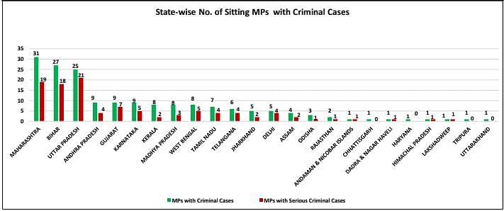 State-wise number of sitting MPs with criminal cases. (ADR)