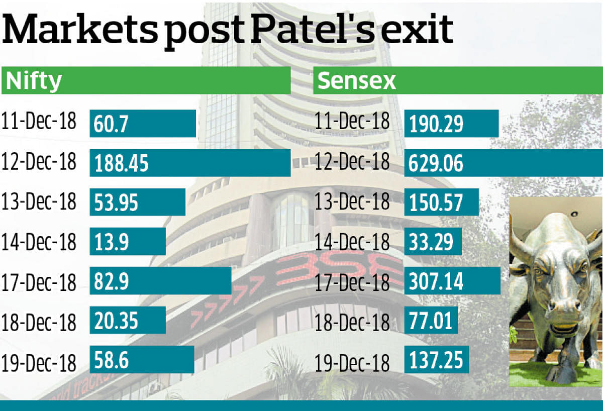 The BSE Sensex, in seven trading sessions, post-Patel's exit, gained a whopping 1,524 points or 4.36%.