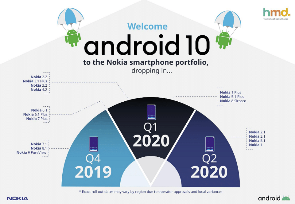 Android 10 release timeline for Nokia phones (Photo credit: Juho Sarvikas CPO, HMD Global Oy/Twitter screen-grab)
