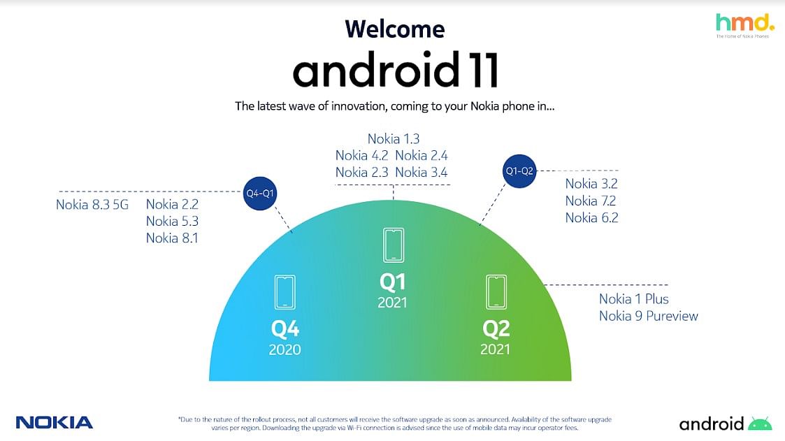 HMD Global's Android 11 release roadmap for Nokia phones. Credit: HMD Global Oy
