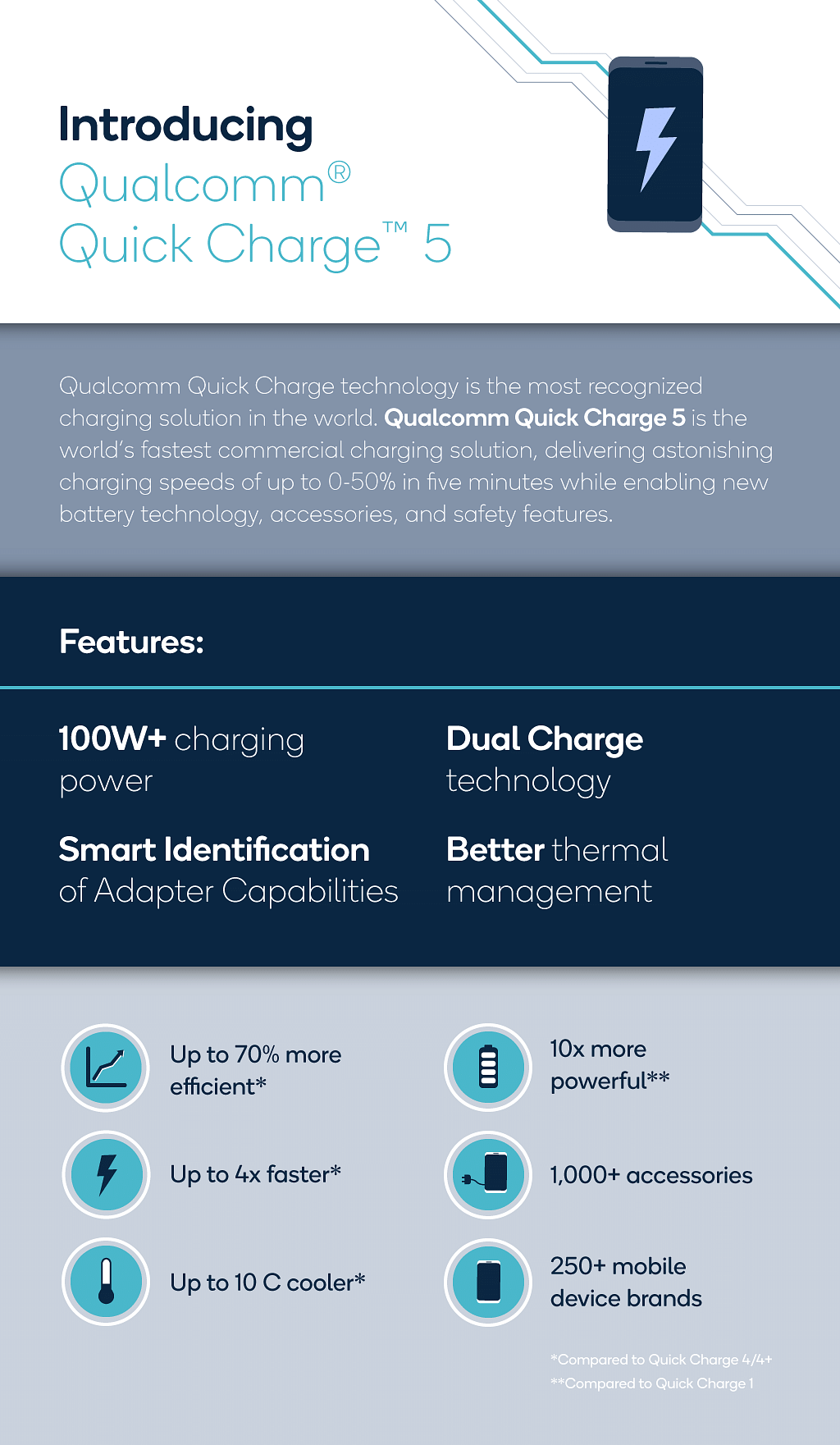 Qualcomm Quick Charge 5.0 infographics. Credit: Qualcomm