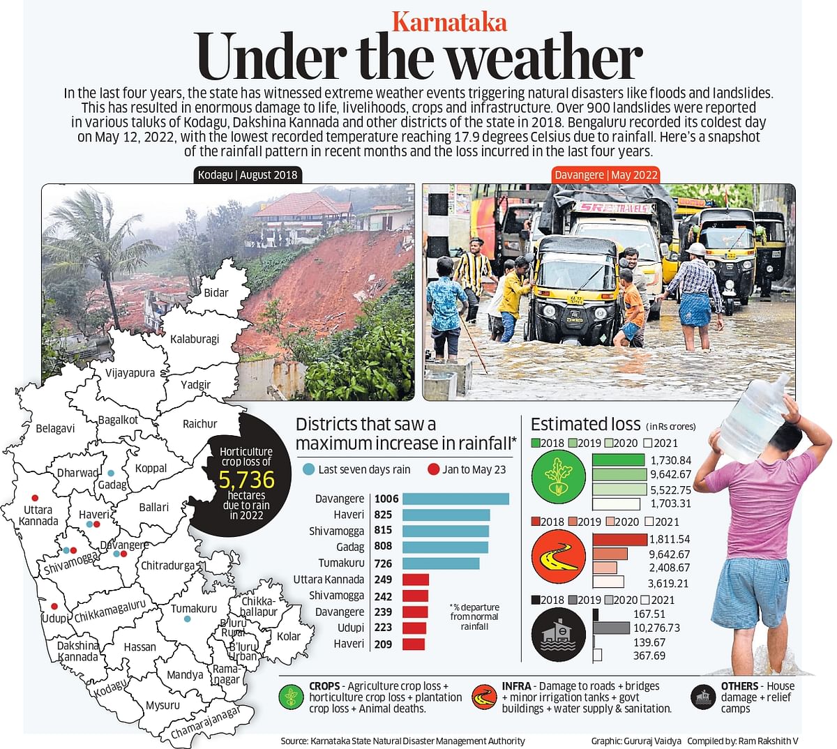 A look at Karnataka's extreme weather events