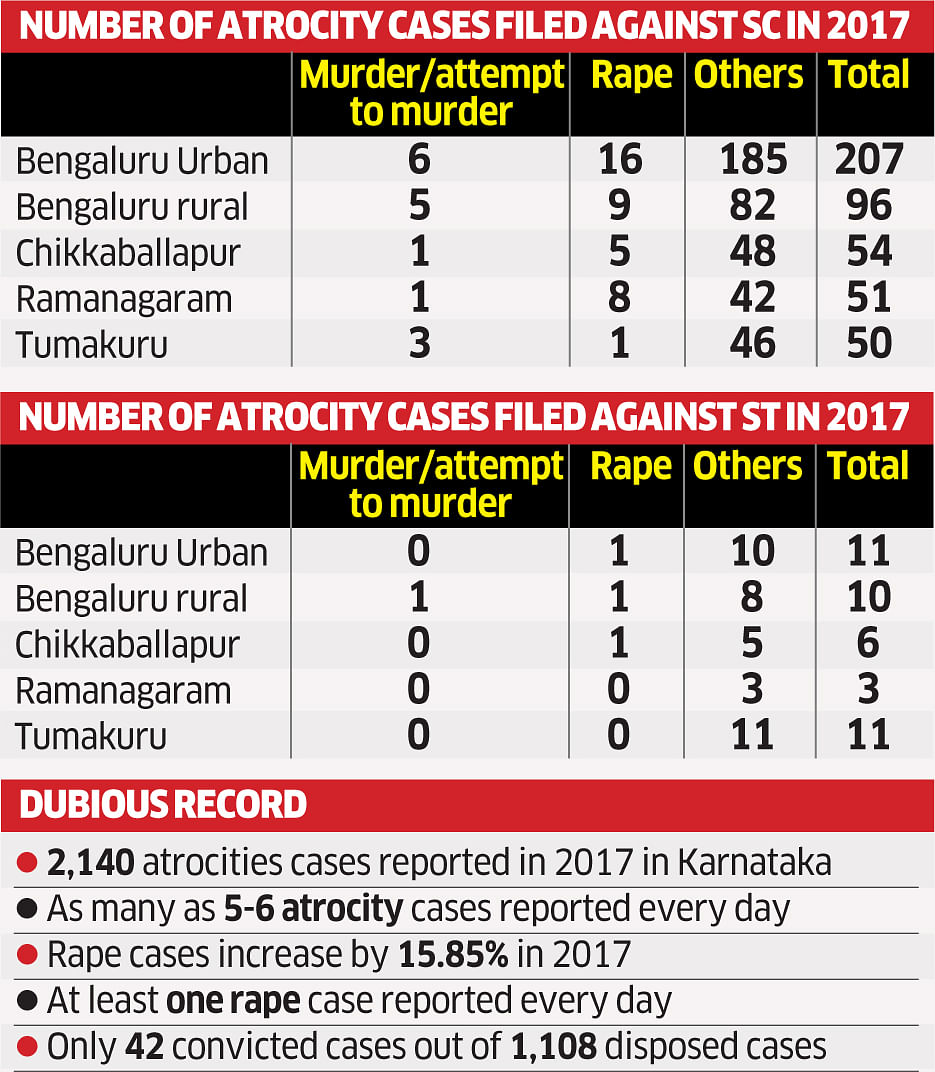 Bengaluru city stands second in SC/STs atrocities