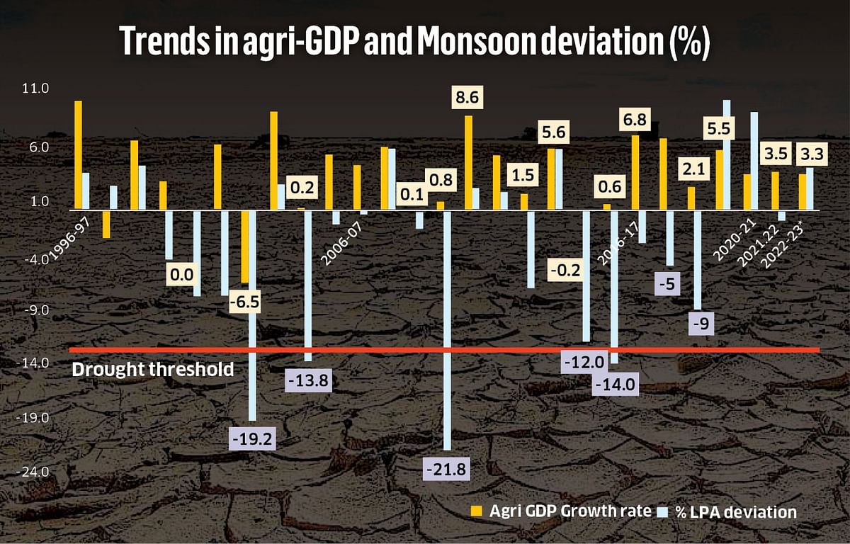 Source: MOSPI and IMD