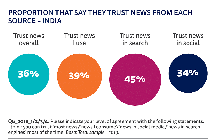 Findings from the 2019 India Digital News Report
