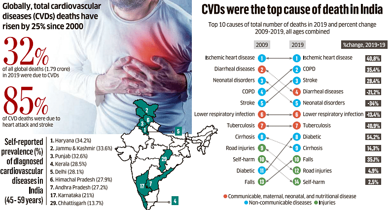 Severe heart attack causing sudden death affects 96,150 people in Karnataka  every year