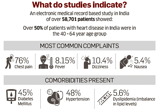 Severe heart attack causing sudden death affects 96,150 people in Karnataka  every year