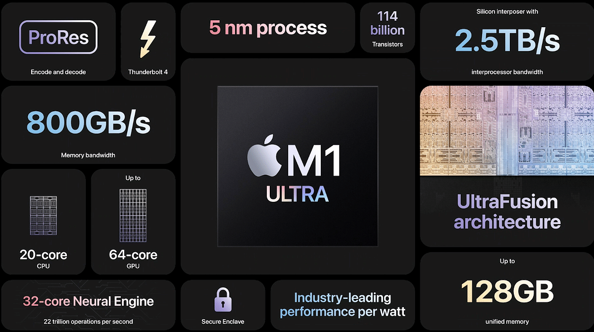 Key features of M1 Ultra Silicon. Credit: Apple