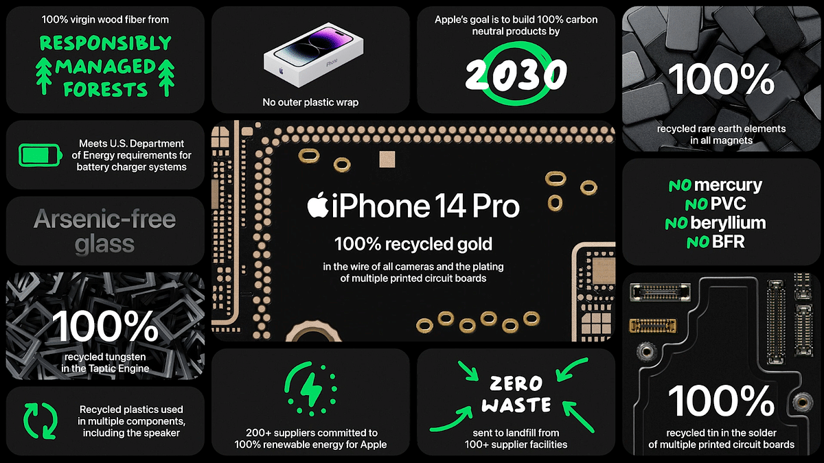 Apple iPhone 14 Pro series is made with eco-friendly processes and come with recycled materials. Credit: Apple