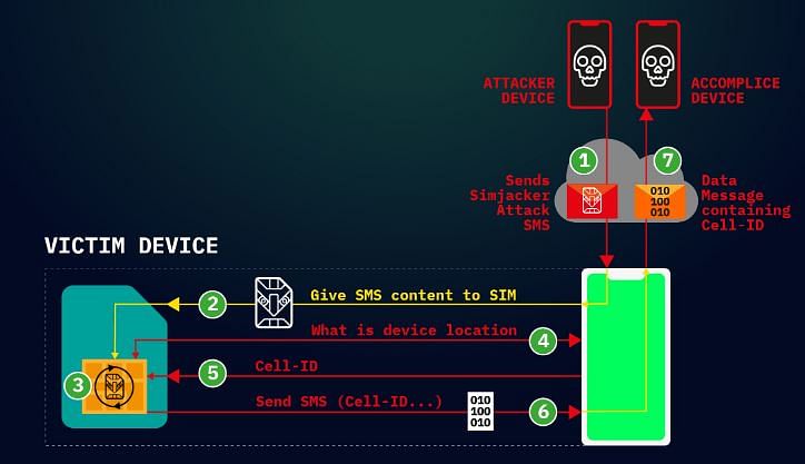 Simjacker flow chart (Picture Credit: AdaptiveMobile Security)