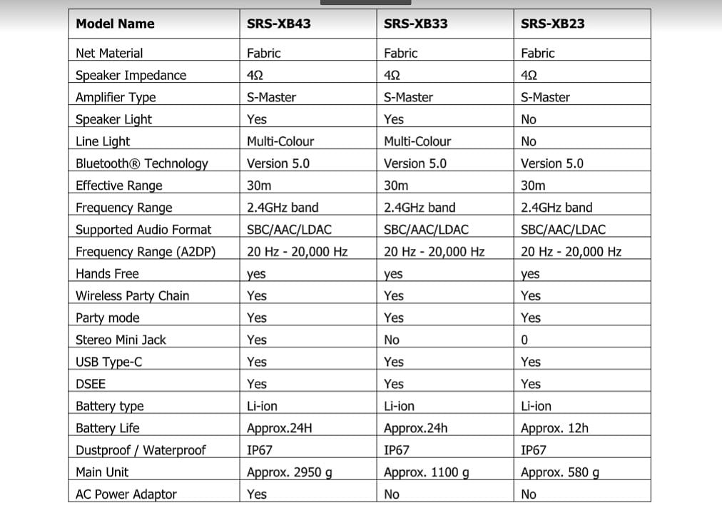 Sony SRS-XB series speakers' specifications. Credit: Sony India