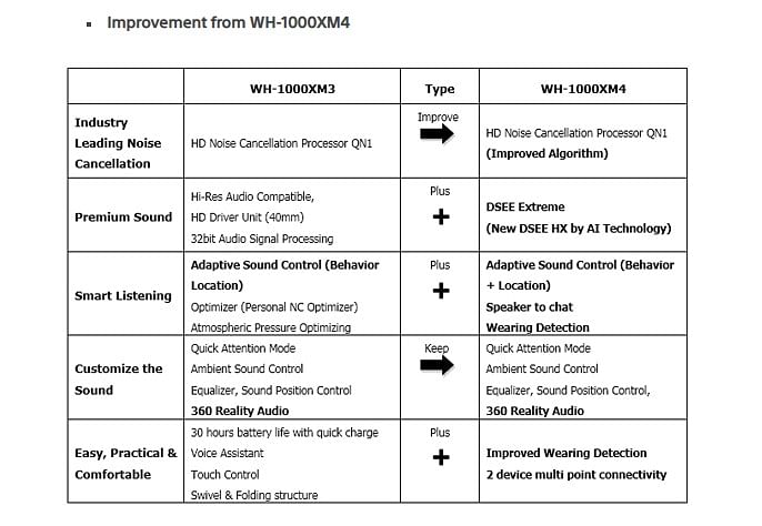 Sony WH-1000XM4 features. Credit: Sony