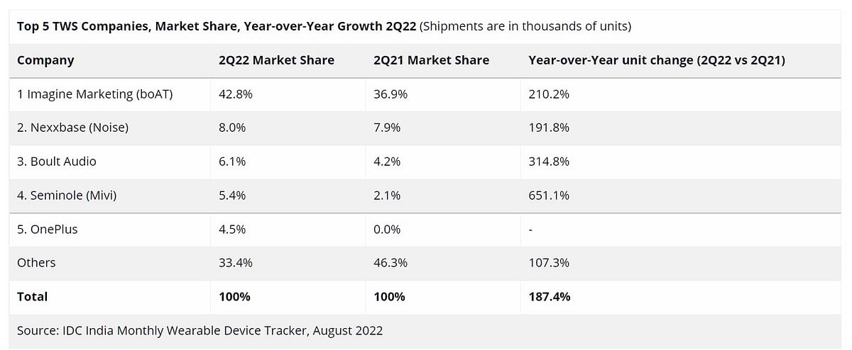 TWS earphones companies' market share details. Credit: IDC