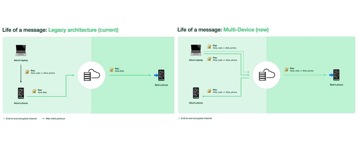 WhatsApp has developed a new architecture for fool-proof security in multi-device support. Credit: WhatsApp