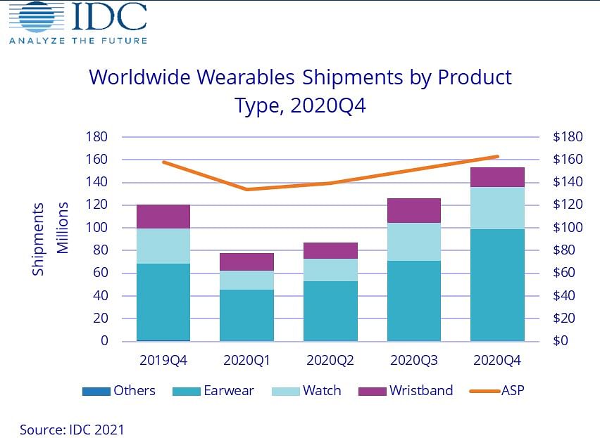 Worldwide wearables shipments by products type, Q4 2020 (Credit: IDC)