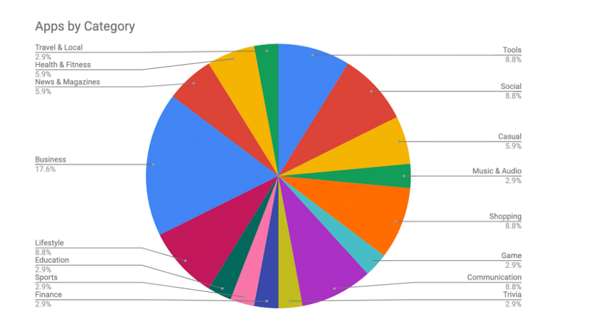 Distribution of categories (verticals) for the apps with unsecure storage. Credit: Zimperium