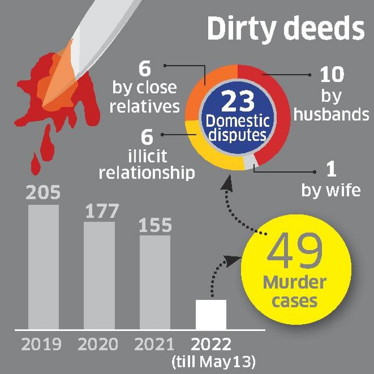 Murders take a domestic twist in Bengaluru