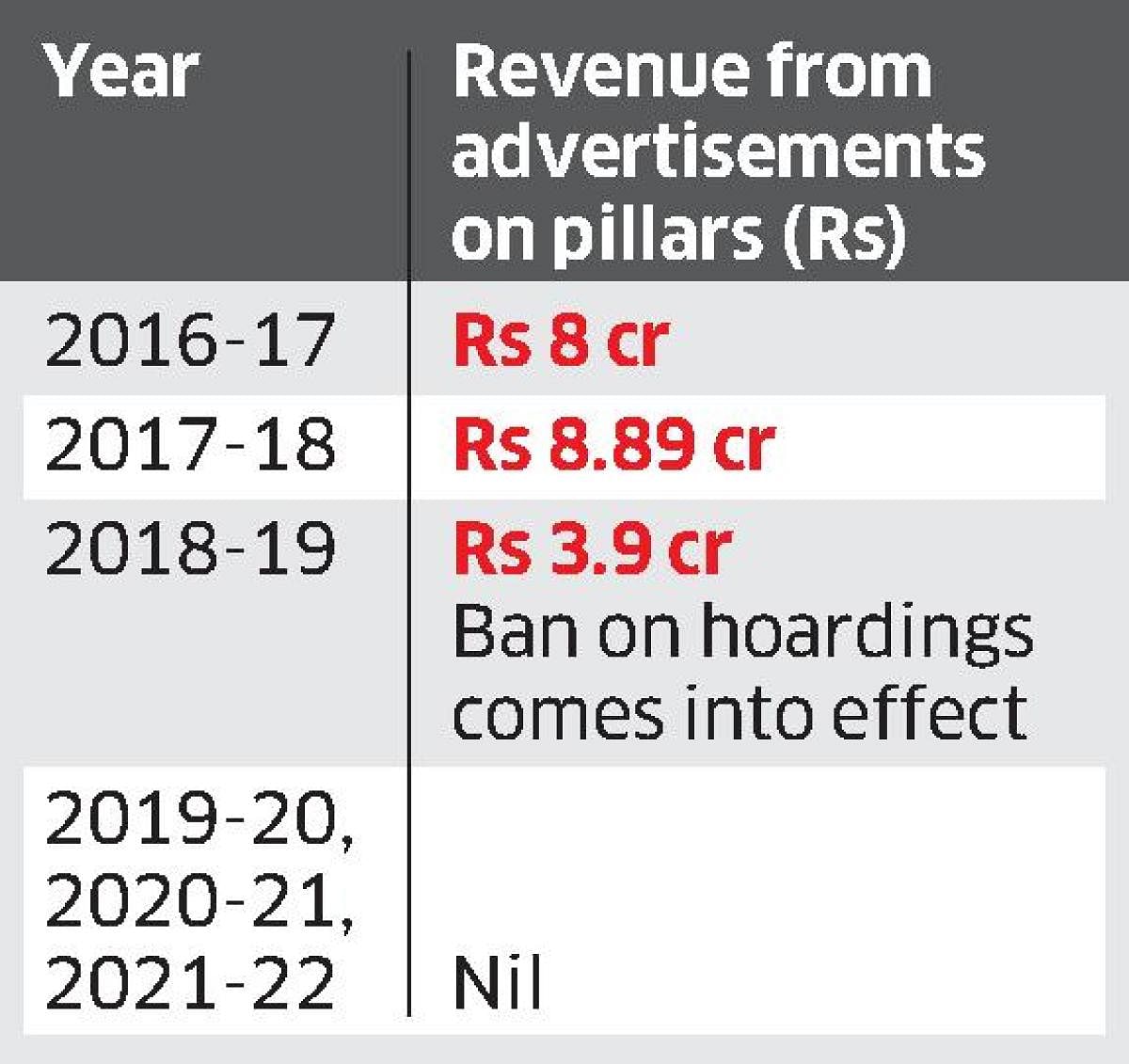 Ad revenue of BMRCL