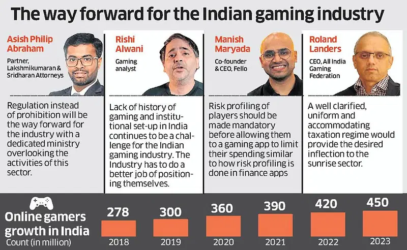 India's online gaming industry gains with increased user spending