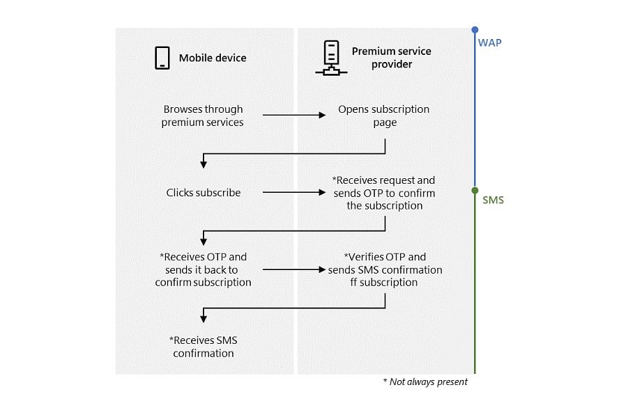 Flow chart on how the toll fraud malware app works on a phone. Credit: Microsoft