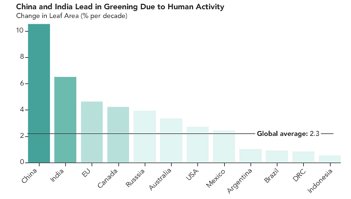 China, India lead in greening due to human activity. Credits: NASA Earth Observatory